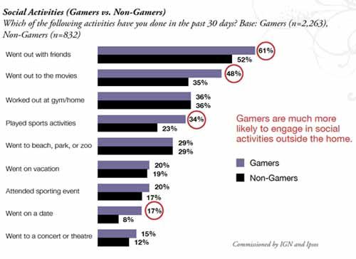 Социальная активность любителей игр - данные Ipsos и IGN