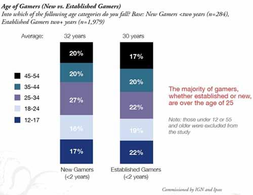 Возраст любителей игр - данные Ipsos и IGN