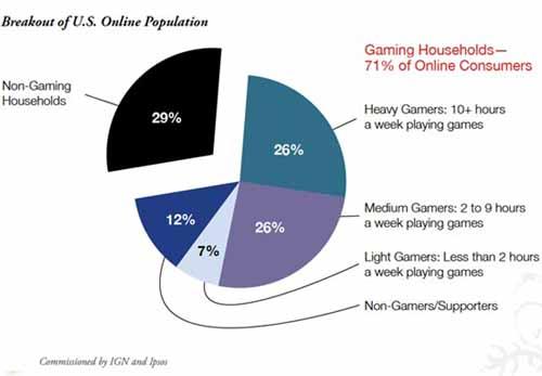 Доля любителей видеоигр среди домохозяйств в США - данные Ipsos и IGN