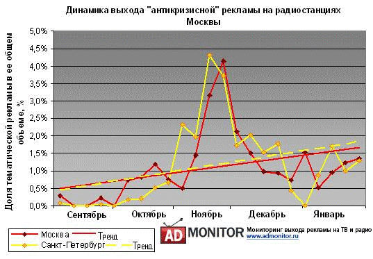Динамака выхода "антикризисной" рекламы на радиостанциях Москвы