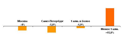 SCIF индекс «Тип города»