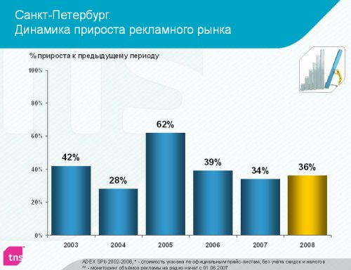 Динамика прироста рекламного рынка