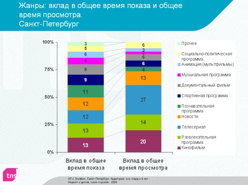 Жанры: вклад в общее время простмотра и общее всремя показа
