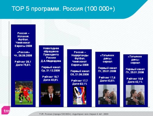ТОП 5 программ. Россия