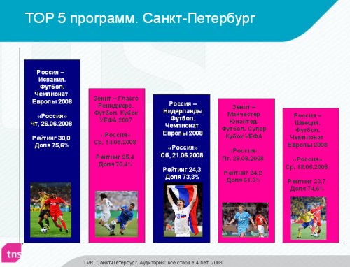ТОП 5 программ СПБ