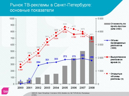 сегменты рынка рекламы. рынок тв рекламы. рынок тв рекламы. объем рынка рекламы в 2022 году. реклама 2010 года.