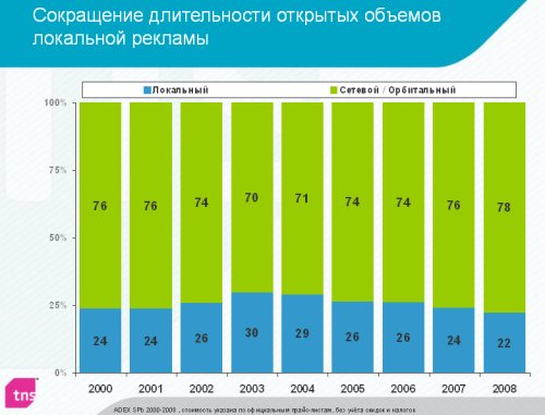 Сокращение длительности открытых объемов локальной рекламы
