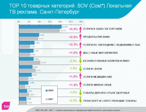 ТОП 10 товарных категорий Локальная ТВ реклама