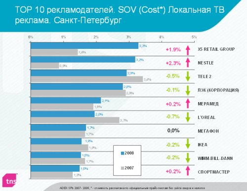 ТОП 10 рекламодателей Локальная ТВ реклама