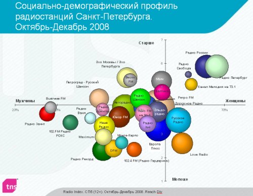 Социально-демографический профиль радиостанций СПБ