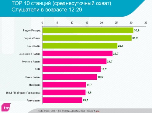 ТОП 10 станций (среднесуточных охват) Слушателей в возрасте 12-29