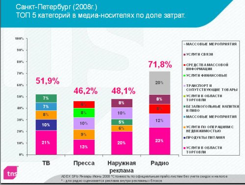 ТОП 5 категорий в медиа-носителях по доле затрат
