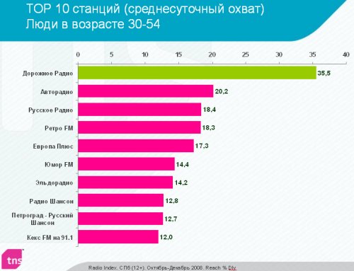 ТОП 10 станций (среднесуточный охват) Люди в возрасте 30-54