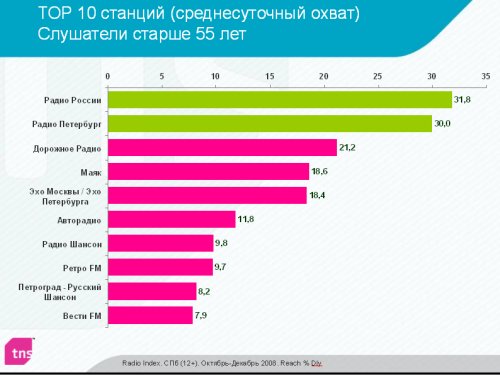 ТОП 10 станций (среднесуточный охват) Слушатели старше 55 лет