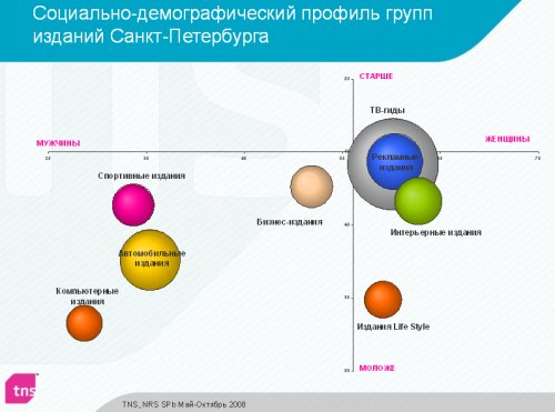 Социально-демографический профиль групп изданий