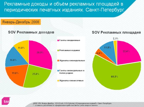 Рекламные доходы и объем рекламных площадей в периодических печатных изданиях