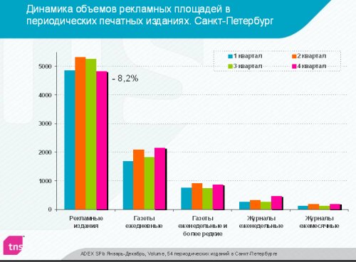 Динамика объемов рекламных площадей в периодических печатных изданиях