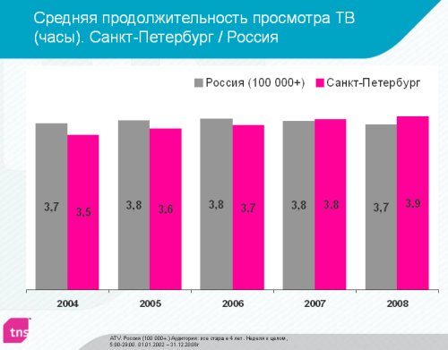 Средняя продолжительность просмотра ТВ (часы)