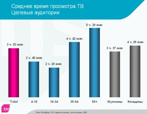 Среднее время просмотра ТВ Целевые аудитории