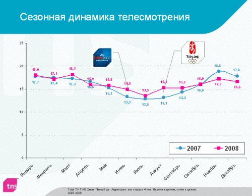 Сезонная динамика телесмотрения