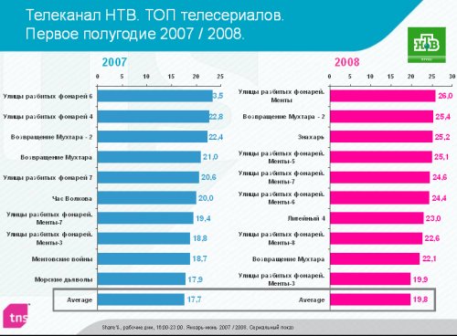 Телеканал НТВ. Топ сериалов