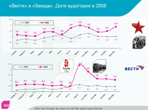 Вести и Звезда Доля аудитории