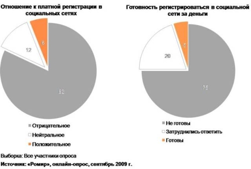 Отношение к платной регистрации в социальных сетях