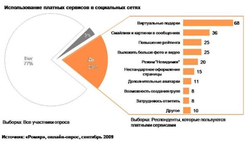 Использование платных сервисов в социальных сетях