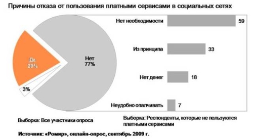 Причины отказа от пользования сервисами в социальных сетях