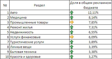 Самые активные сегменты рынка в сервисе контекстной рекламы "Бегун", II квартал 2009 года