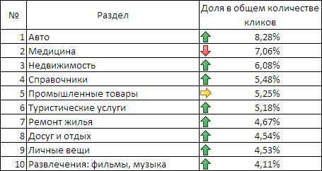 Рейтинг интересов аудитории в сервисе контекстной рекламы "Бегун", II квартал 2009 года