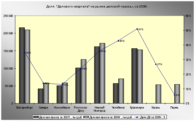 Итоги декабря и 12 месяцев 2008 года рынков деловой прессы от службы аналитики «Делового квартала»