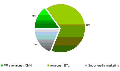 Распределение средств на нестандартные коммуникации в Рунете - данные AdWatch