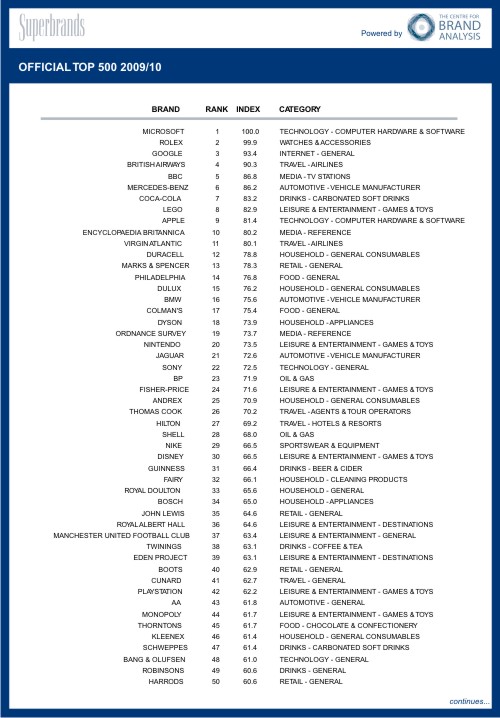 Superbrands,  Microsoft, , ,  ,   Rolex,  Google,  Apple, Forester   (Shar VanBoskirk), McDonald's , Mercedes-Benz, BBC, British Airways