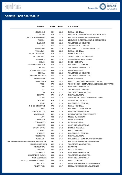 Superbrands,  Microsoft, , ,  ,   Rolex,  Google,  Apple, Forester   (Shar VanBoskirk), McDonald's , Mercedes-Benz, BBC, British Airways
