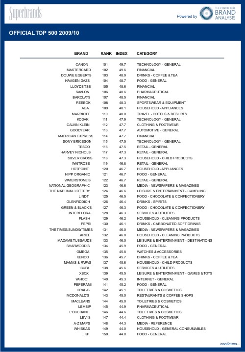 Superbrands,  Microsoft, , ,  ,   Rolex,  Google,  Apple, Forester   (Shar VanBoskirk), McDonald's , Mercedes-Benz, BBC, British Airways