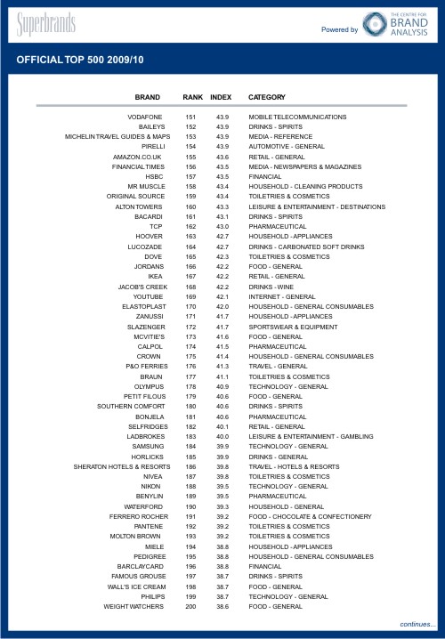 Superbrands,  Microsoft, , ,  ,   Rolex,  Google,  Apple, Forester   (Shar VanBoskirk), McDonald's , Mercedes-Benz, BBC, British Airways