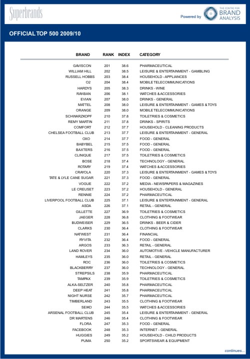 Superbrands,  Microsoft, , ,  ,   Rolex,  Google,  Apple, Forester   (Shar VanBoskirk), McDonald's , Mercedes-Benz, BBC, British Airways