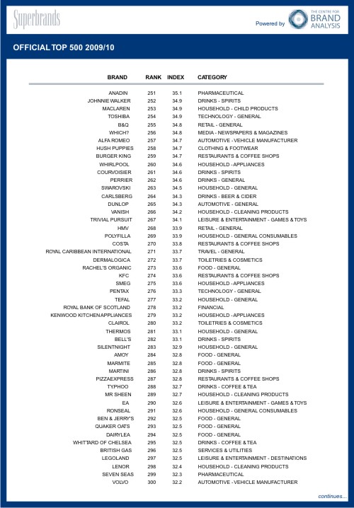 Superbrands,  Microsoft, , ,  ,   Rolex,  Google,  Apple, Forester   (Shar VanBoskirk), McDonald's , Mercedes-Benz, BBC, British Airways