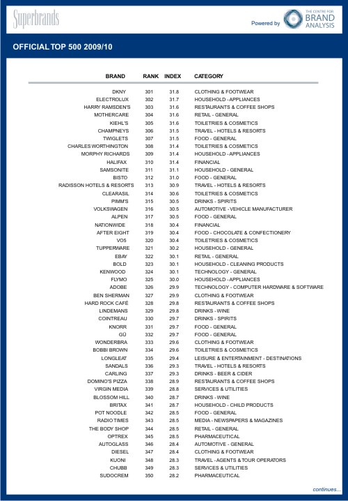 Superbrands,  Microsoft, , ,  ,   Rolex,  Google,  Apple, Forester   (Shar VanBoskirk), McDonald's , Mercedes-Benz, BBC, British Airways