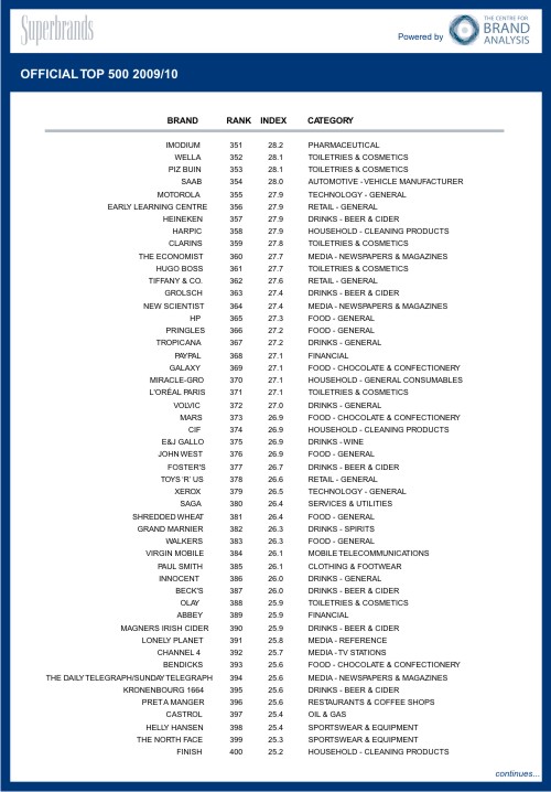 Superbrands,  Microsoft, , ,  ,   Rolex,  Google,  Apple, Forester   (Shar VanBoskirk), McDonald's , Mercedes-Benz, BBC, British Airways