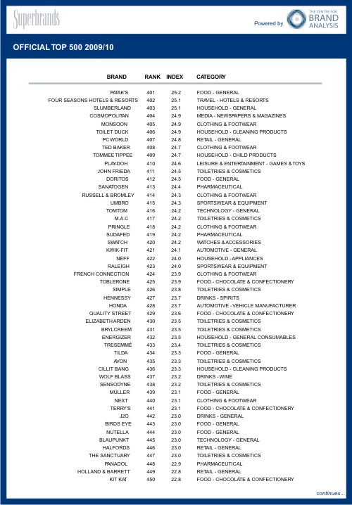 Superbrands,  Microsoft, , ,  ,   Rolex,  Google,  Apple, Forester   (Shar VanBoskirk), McDonald's , Mercedes-Benz, BBC, British Airways