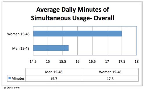 Одновременное потребление информации из телевизора и из Сеть у мужчин и женщин - данные IMMI
