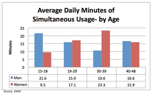 Одновременное потребление информации из телевизора и из Сеть у мужчин и женщин в зависимости от возраста - данные IMMI