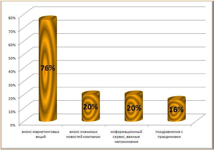 Исследование эффективности SMS-рассылок
