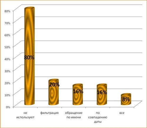 Исследование эффективности SMS-рассылок