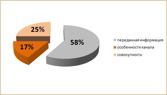 Исследование эффективности SMS-рассылок