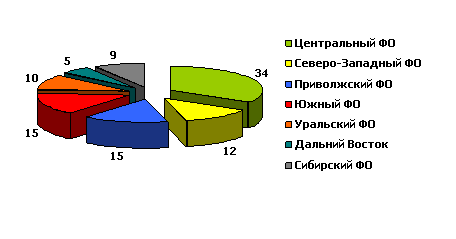  ,       ( %), 2008,  - ,   ,  ,  6200  