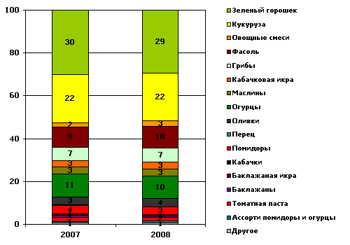  ,     ( %)  2007  2008,  - ,   ,  ,  6200  