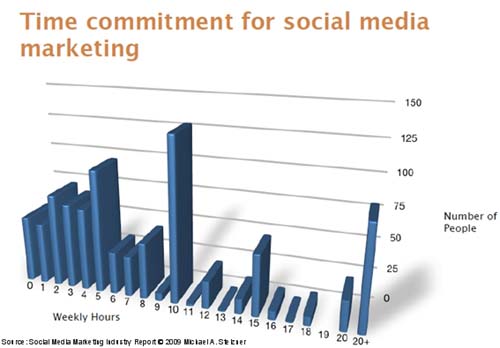 ,       (  ) -    Social Media Success Summit 2009
